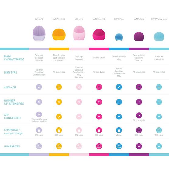 FOREO      LUNA 3        TOOL 1UNID